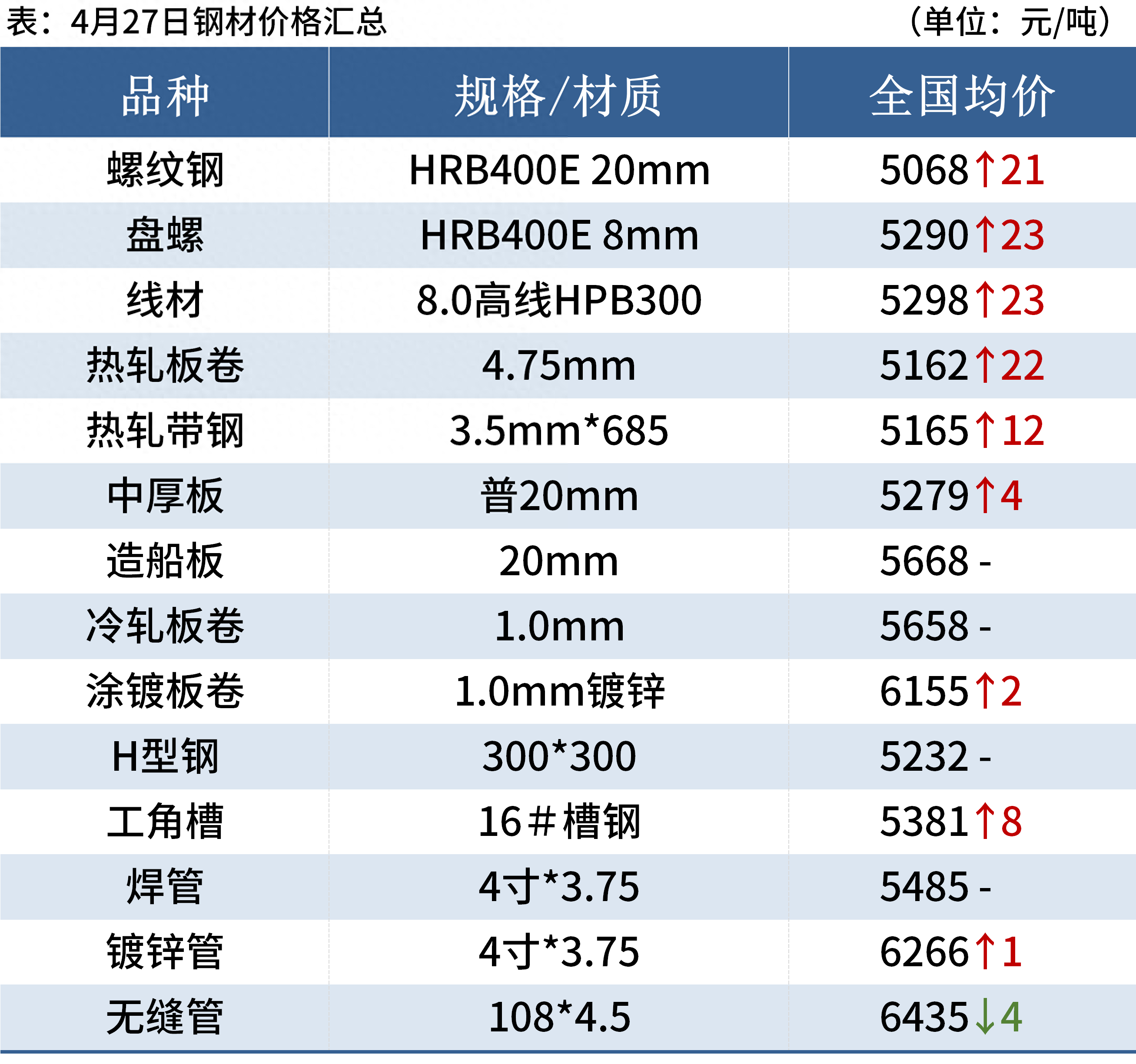 钢材价格最新行情走势_718钢材价格_718钢材价格多少一公斤