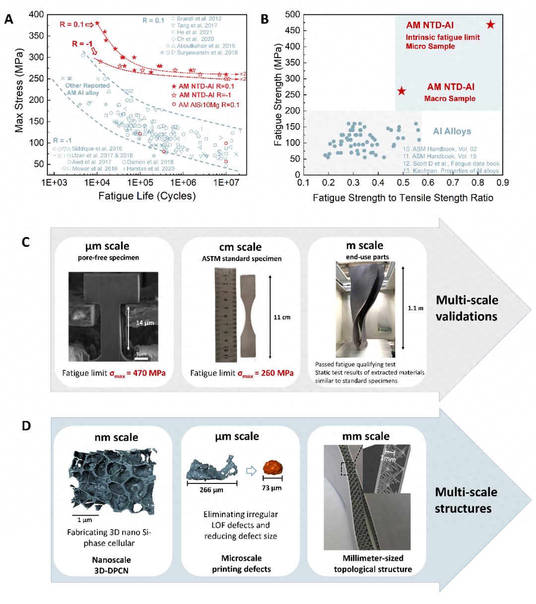 钢材的疲劳强度主要与构造状况_钢材的疲劳强度_钢材的疲劳性能是什么意思