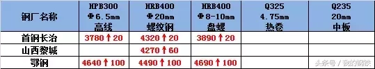 温州今日钢材价格查询_温州最新钢铁价格_温州今天钢材235p价格