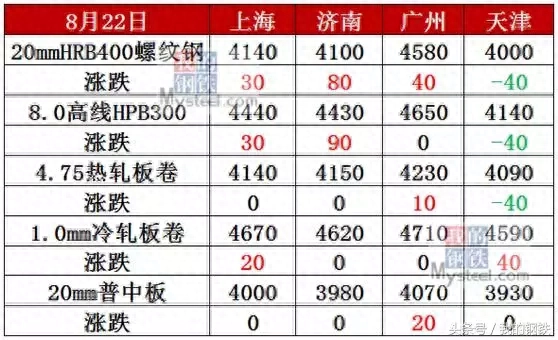 河北石家庄钢材价格_石家庄钢材价格 中国_石家庄钢材市场价格