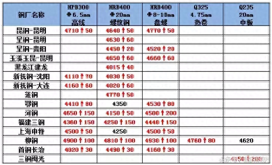 石家庄钢材市场价格_河北石家庄钢材价格_石家庄钢材价格 中国
