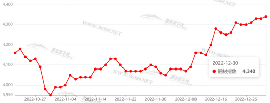 钢材市场价格走势2023_钢材走势价格市场2023最新_钢材价格走势2021