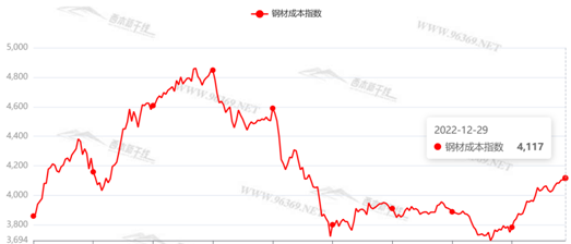 钢材价格走势2021_钢材走势价格市场2023最新_钢材市场价格走势2023