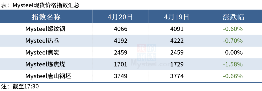 2021年钢材库存_2023年4月全国主要市场五大钢材品种社会库存量_国内钢材库存