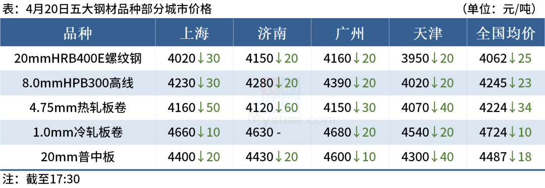 2023年4月全国主要市场五大钢材品种社会库存量_国内钢材库存_2021年钢材库存