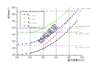 钢材抗拉强度标准值_钢材抗拉强度值_钢材的抗拉强度计算公式