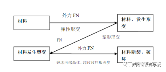钢材抗拉强度什么意思_钢材强度抗拉值计算公式_钢材抗拉强度值