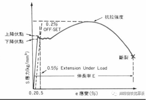 钢材抗拉强度什么意思_钢材抗拉强度值_钢材强度抗拉值计算公式