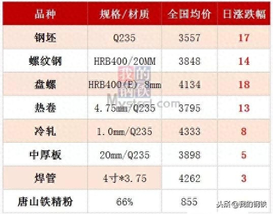 山西钢材价格走势_山西中阳今日钢材价格_山西中阳钢铁价格
