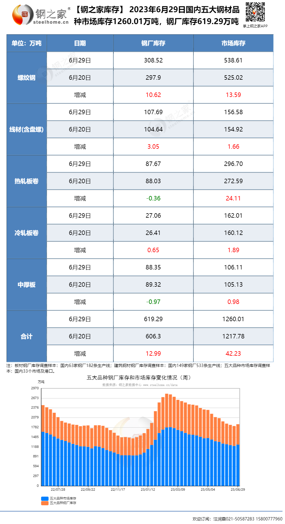 钢材库存下降说明什么_钢材库存下降的原因_钢材库存下降