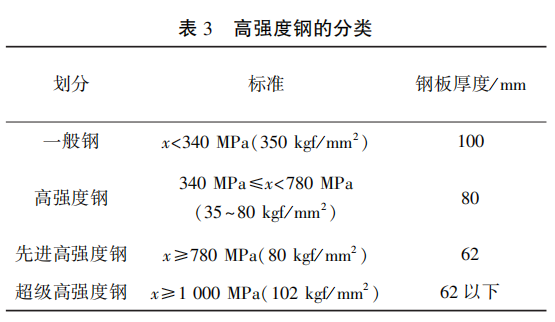 哪个品牌的汽车钢材好_钢材最好的汽车_钢材用料最好的车