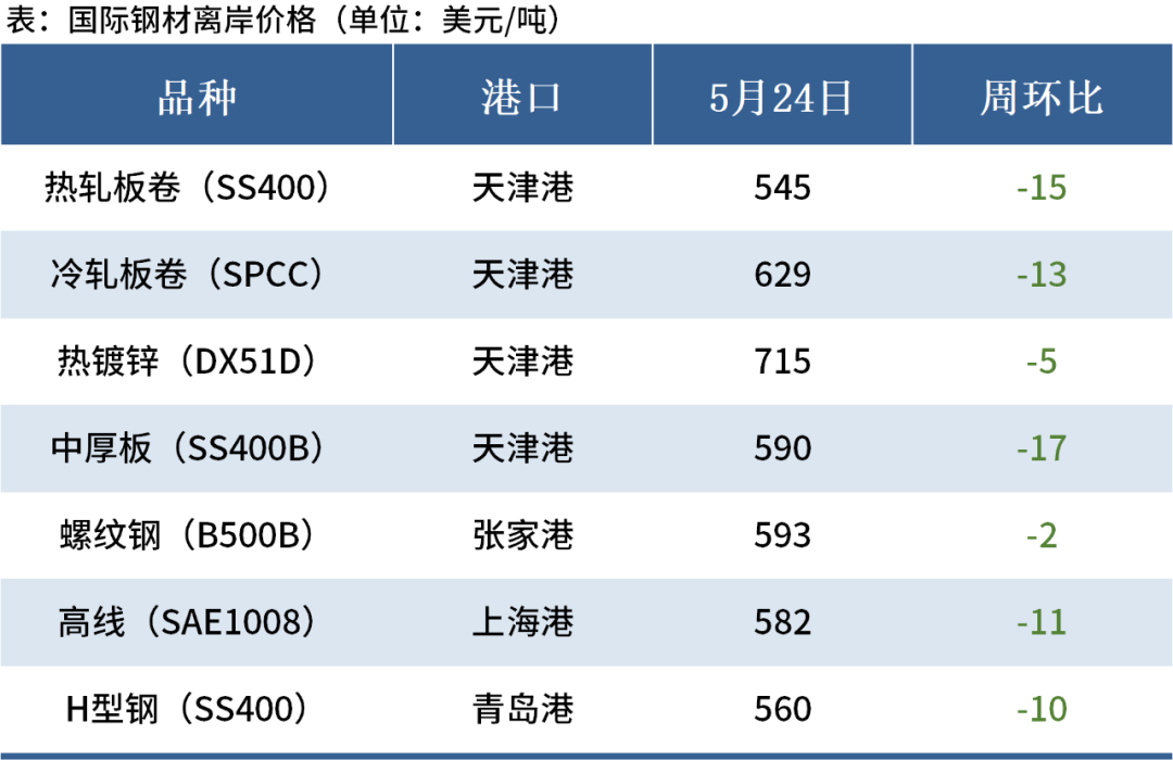 最新国际钢材价格_钢材价格最新行情走势国际_国际钢材价格行情