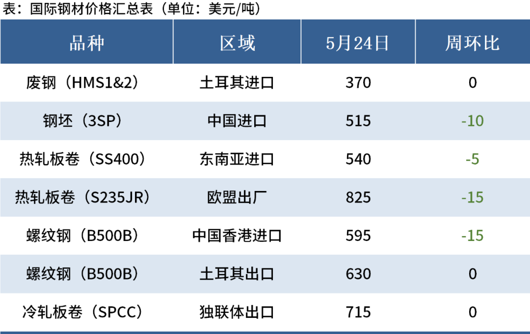 最新国际钢材价格_钢材价格最新行情走势国际_国际钢材价格行情