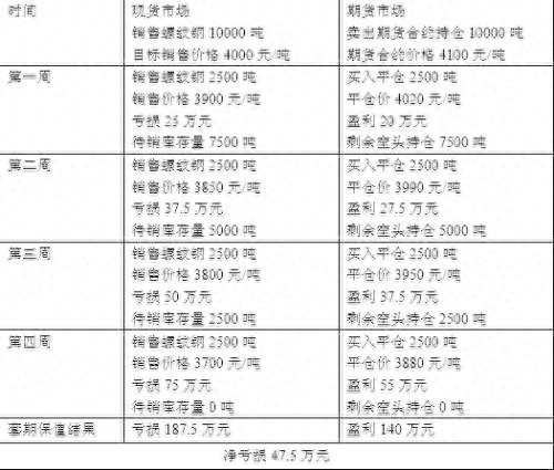 套期保值钢材_钢材套期保值简单例子_钢材套期保值