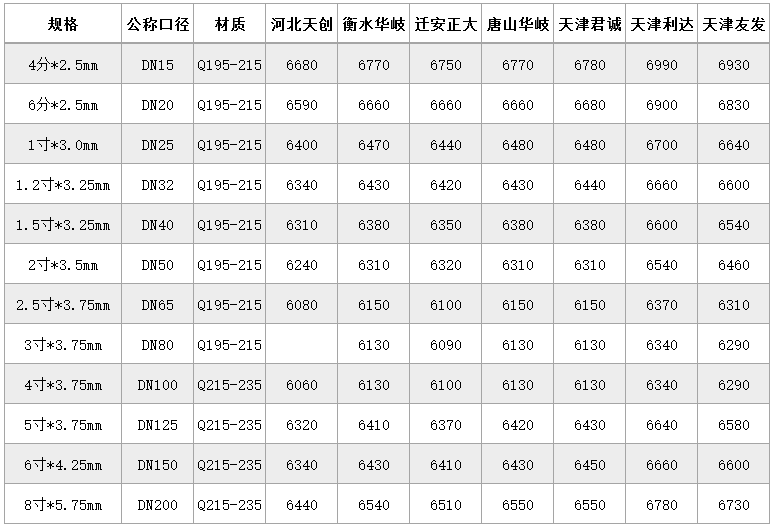 湖南钢材价格最新报价_钢材报价湖南最新价格表_湖南钢材价格表