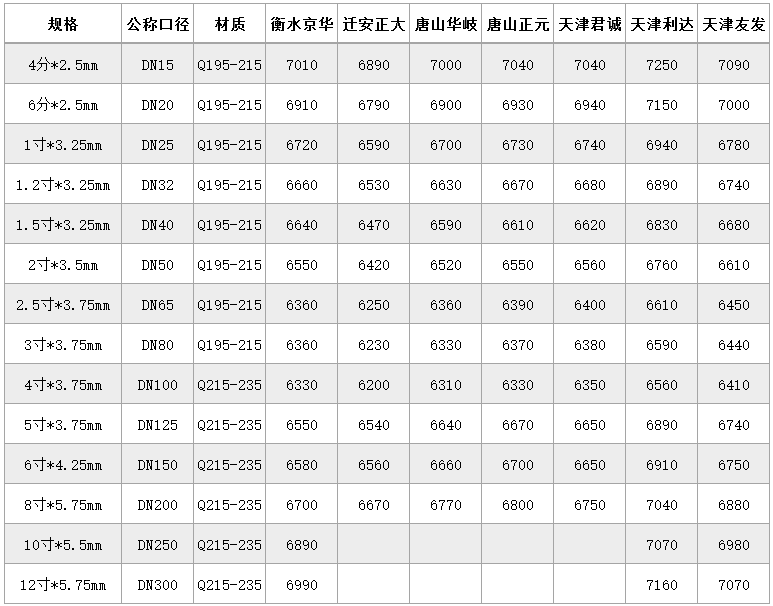 湖南钢材价格最新报价_钢材报价湖南最新价格表_湖南钢材价格表