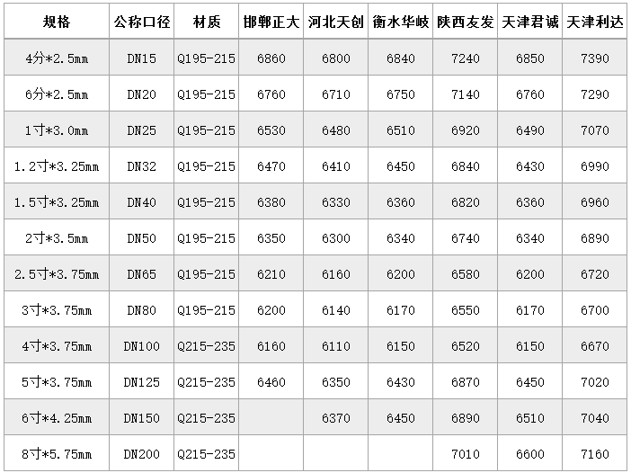 湖南钢材价格最新报价_湖南钢材价格表_钢材报价湖南最新价格表