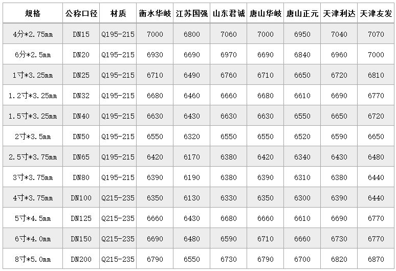 钢材报价湖南最新价格表_湖南钢材价格最新报价_湖南钢材价格表