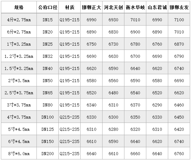 湖南钢材价格表_钢材报价湖南最新价格表_湖南钢材价格最新报价
