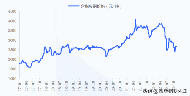 2023钢材价格走势图_钢材走势图价格2023最新_钢材价钱走势图