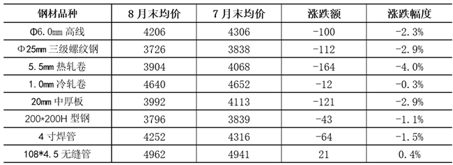 2023年4月全国主要市场五大钢材品种社会库存量_2021年钢材库存_国内钢材库存