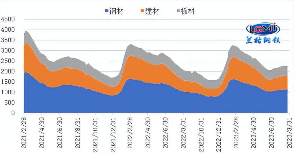 2021年钢材库存_国内钢材库存_2023年4月全国主要市场五大钢材品种社会库存量
