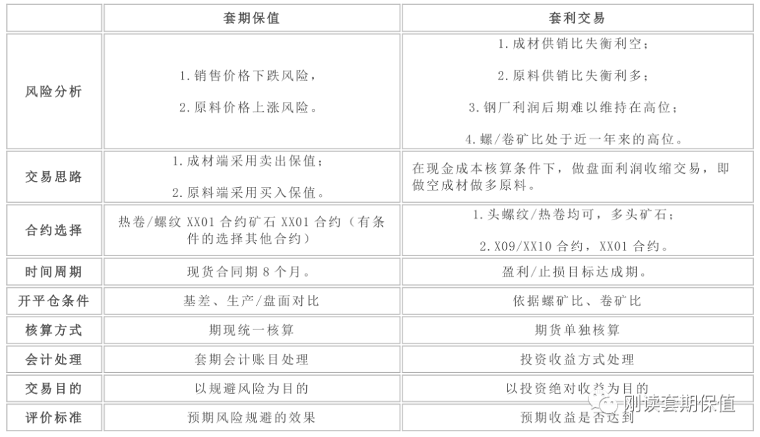 钢材期货套期保值案例_套期保值钢材_期货钢材案例保值套期计算