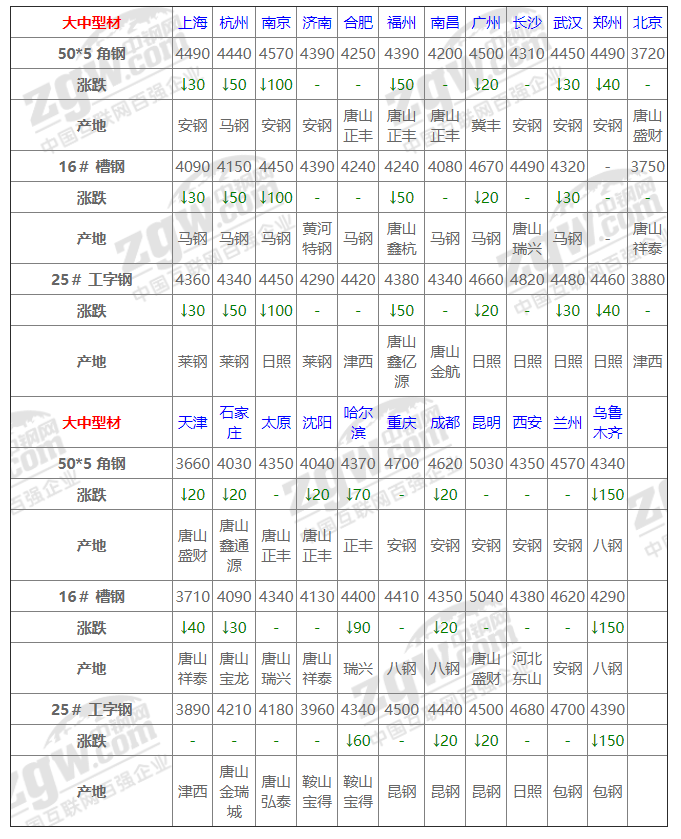 广西钢材市场价格走势_广西钢材价格行情中心_钢材走势广西价格市场行情