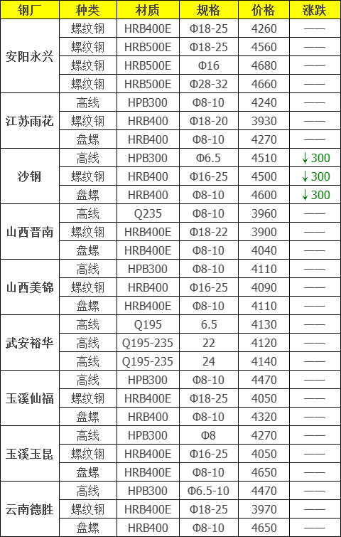 广西钢材价格行情中心_钢材走势广西价格市场行情_广西钢材市场价格走势