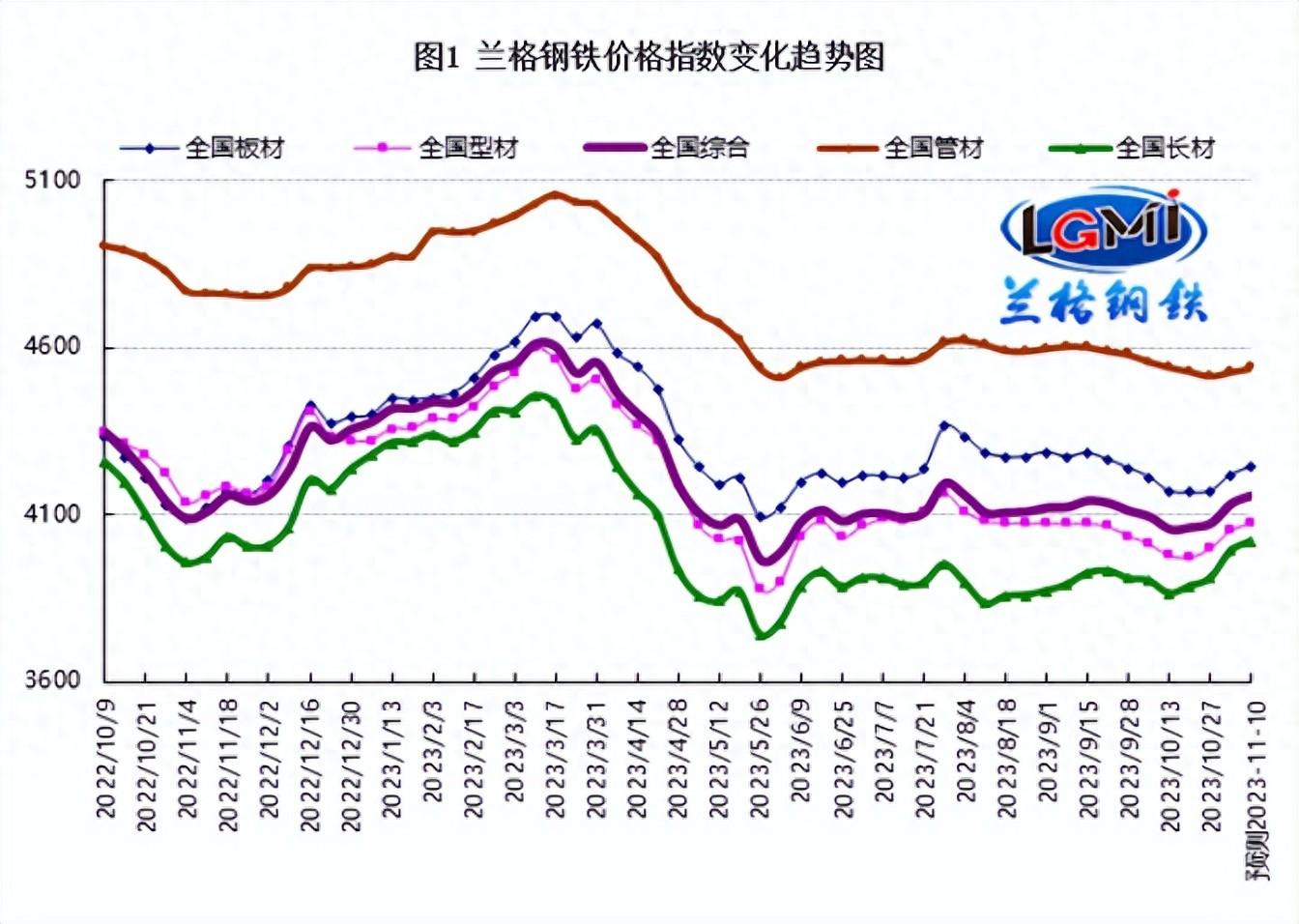 2023年中国钢材市场价格走势分析_钢材价格全年走势_钢材价格的走势分析