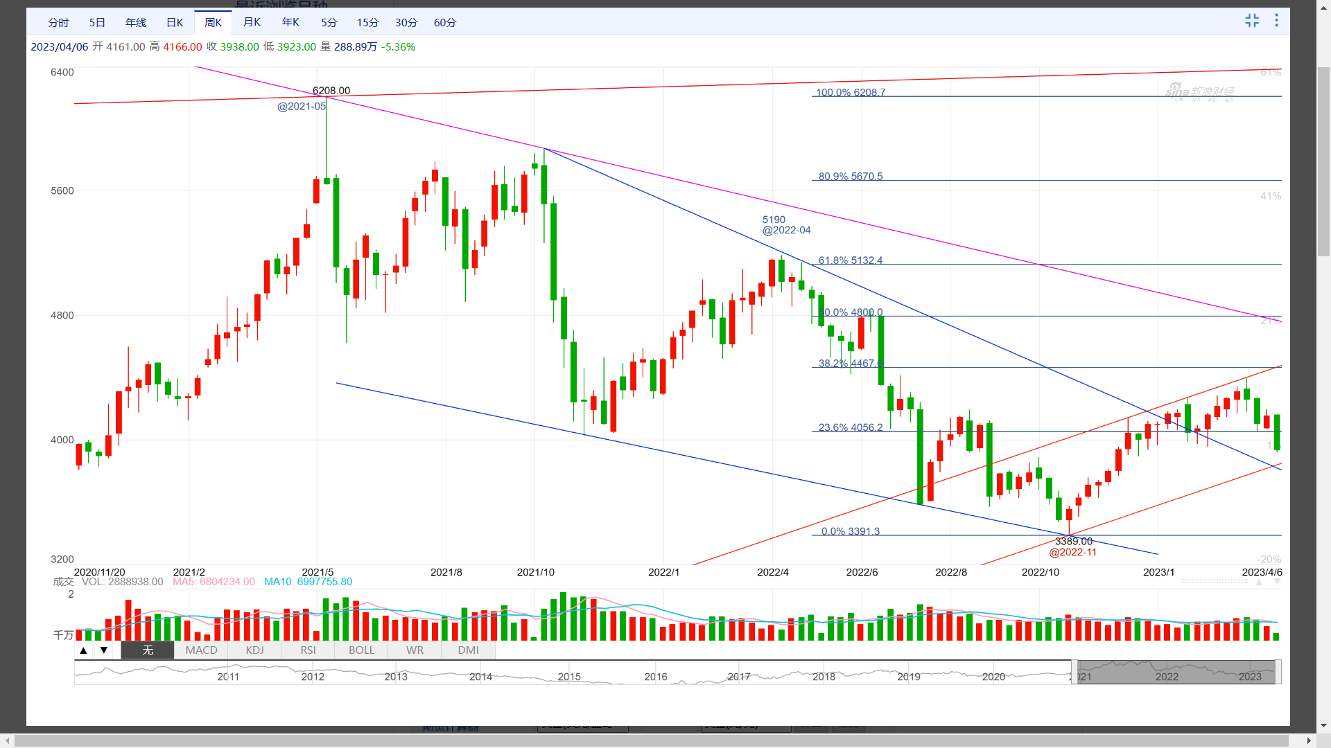 2023年中国钢材市场价格走势分析_钢材价格的走势分析_钢材价格走势2021