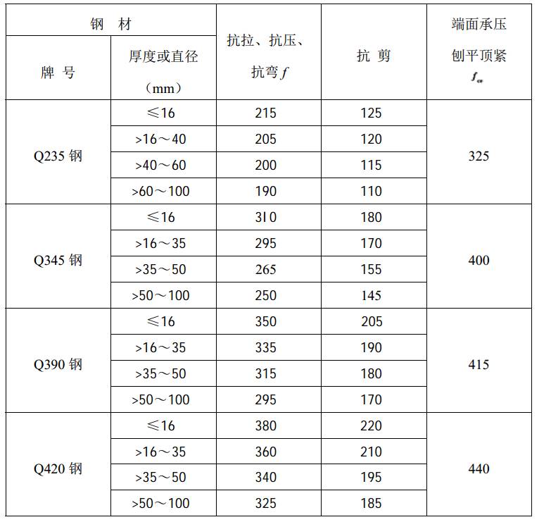 钢材屈服强度对照表_钢材屈服强度表_钢材屈服强度表查询