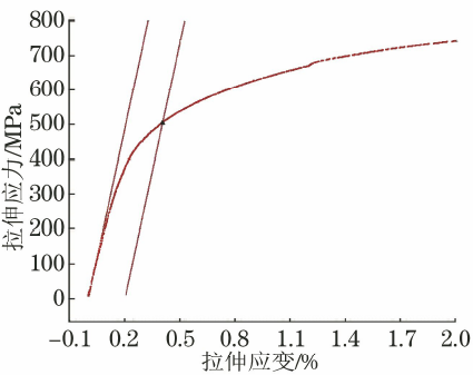 钢材屈服强度表_钢材屈服强度表格_钢材屈服强度对照表