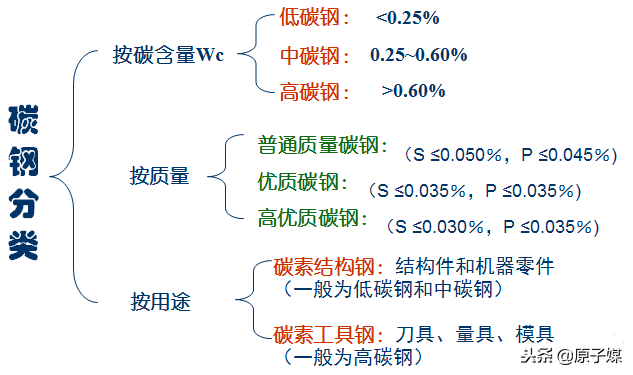 各种钢材材质表_钢材材质分类_各种钢材材质特点及作用