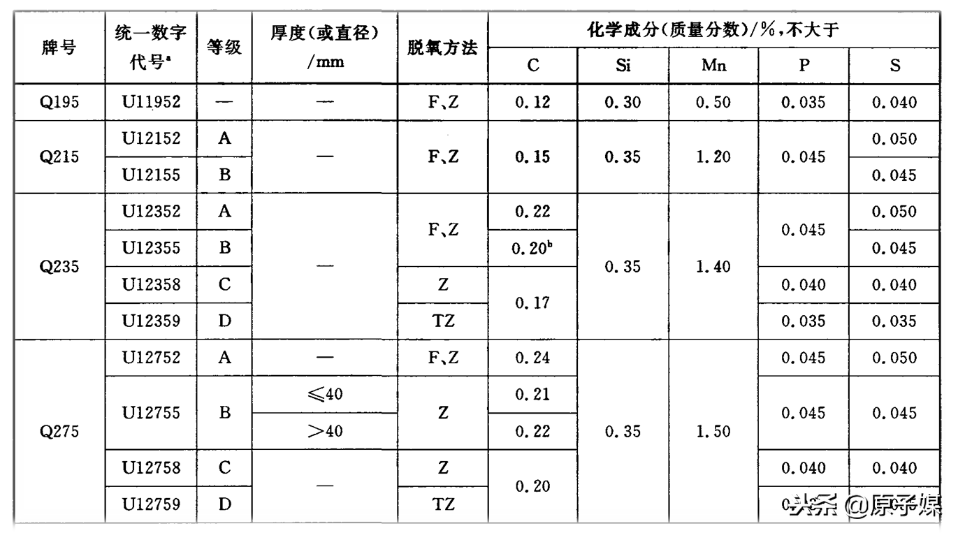 各种钢材材质特点及作用_钢材材质分类_各种钢材材质表