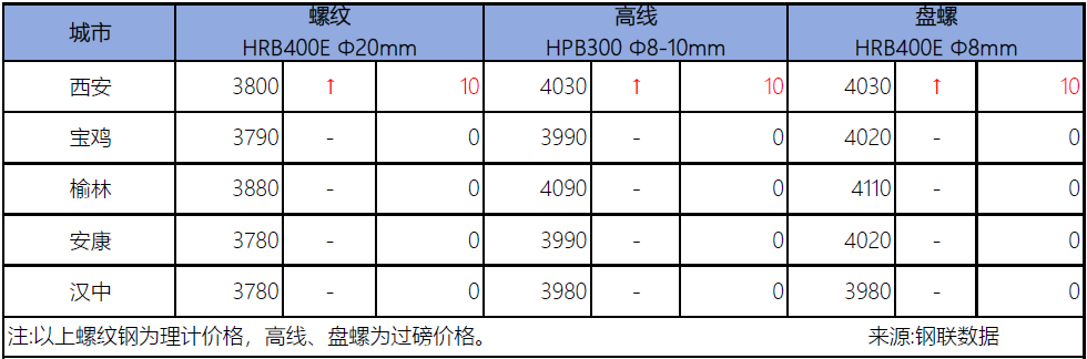 2022钢材价格_2023年钢材价格表_钢材2020价格表