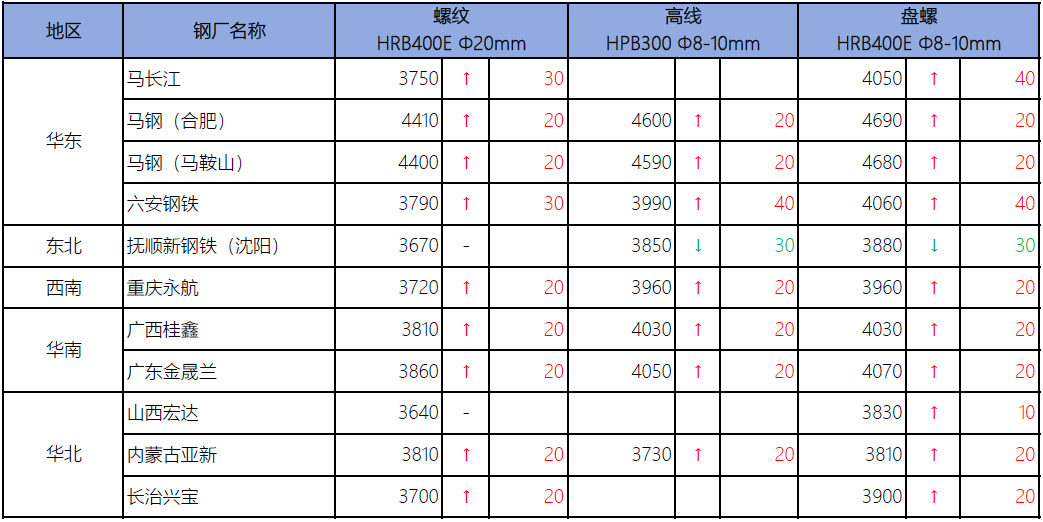 钢材2020价格表_2022钢材价格_2023年钢材价格表