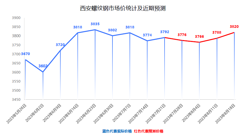 2022钢材价格_钢材2020价格表_2023年钢材价格表