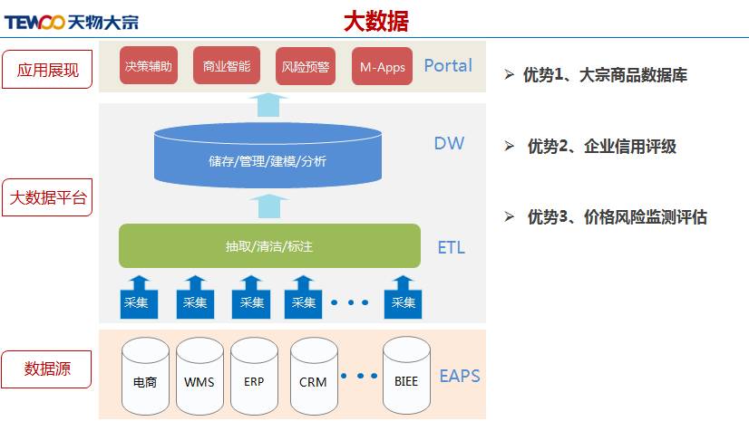 钢材仓储电商化_钢材电子商务_钢铁仓储物流运营方案