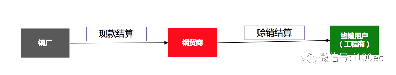 钢材电子商务_钢材仓储电商化_钢材仓储物流