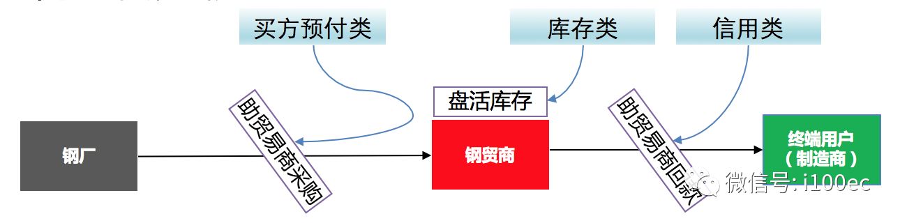 钢材仓储电商化_钢材电子商务_钢材仓储物流