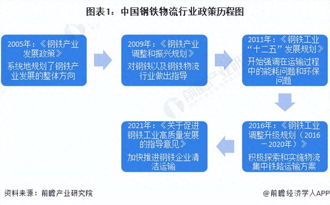 钢材现状物流企业有哪些_钢材现状物流企业发展趋势_钢材物流企业现状
