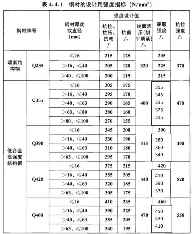 钢材强度设计值_钢材强度设计值计算公式_钢材强度设计值f如何确定的