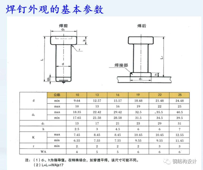 钢材强度设计值和强度标准值_钢材强度设计取值依据_钢材强度设计值