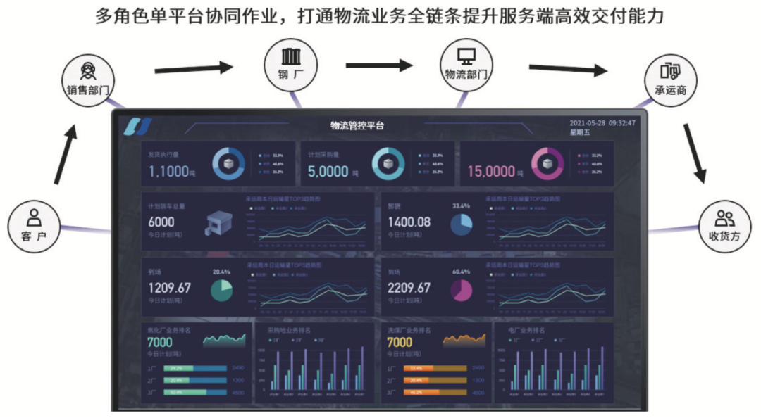 钢材现状物流企业分析_钢材现状物流企业有哪些_钢材物流企业现状