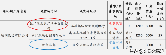 钢材期货交割仓库_钢铁期货交割_钢材期货交割仓