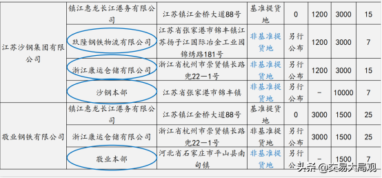 钢材期货交割仓库_钢材期货交割仓_钢铁期货交割