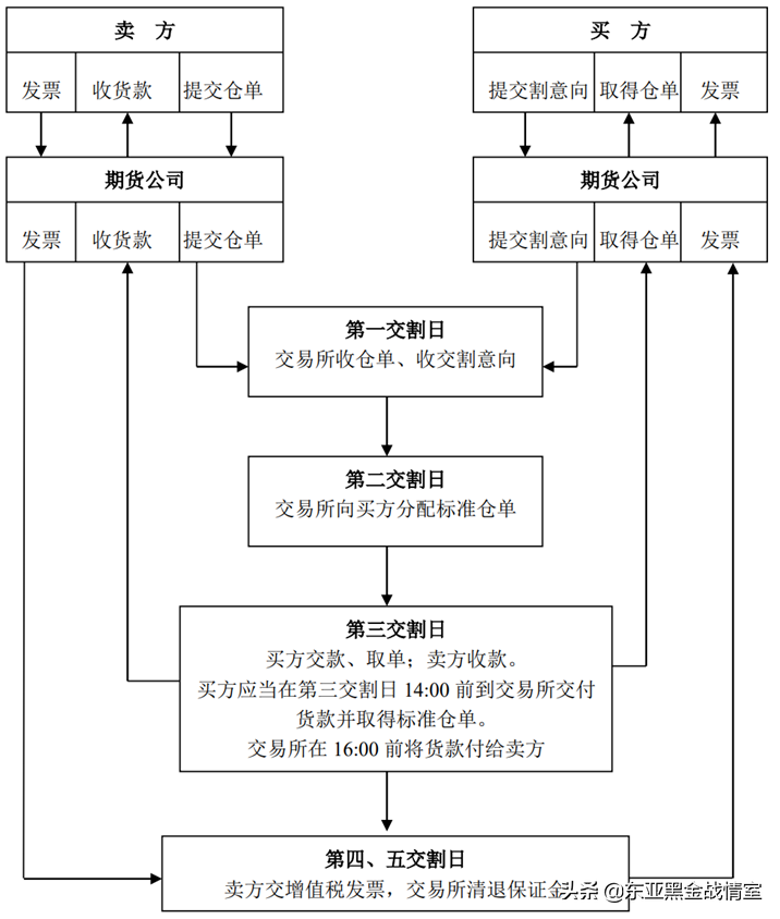 钢铁期货交割仓库_钢材期货交易_钢材期货交割仓