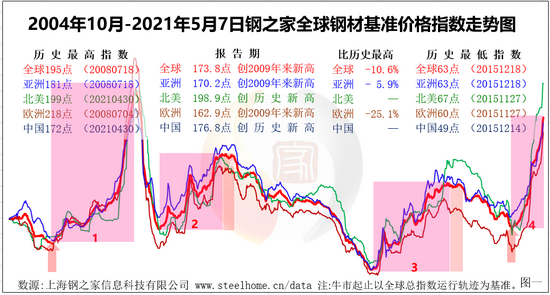 国际钢材价格指数_钢材价格指数_钢材价格综合指数