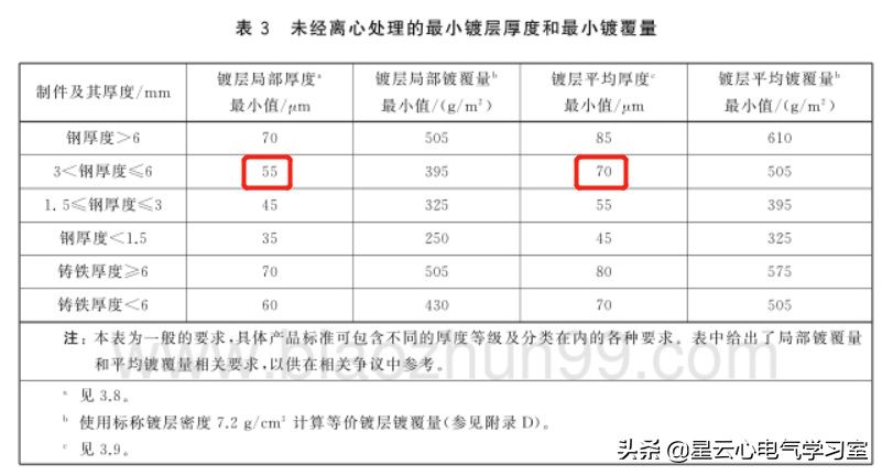 宝钢镀锌板锌层厚度对照表_镀锌钢板锌含量_宝钢钢材 镀锌层 锌含量判断标准
